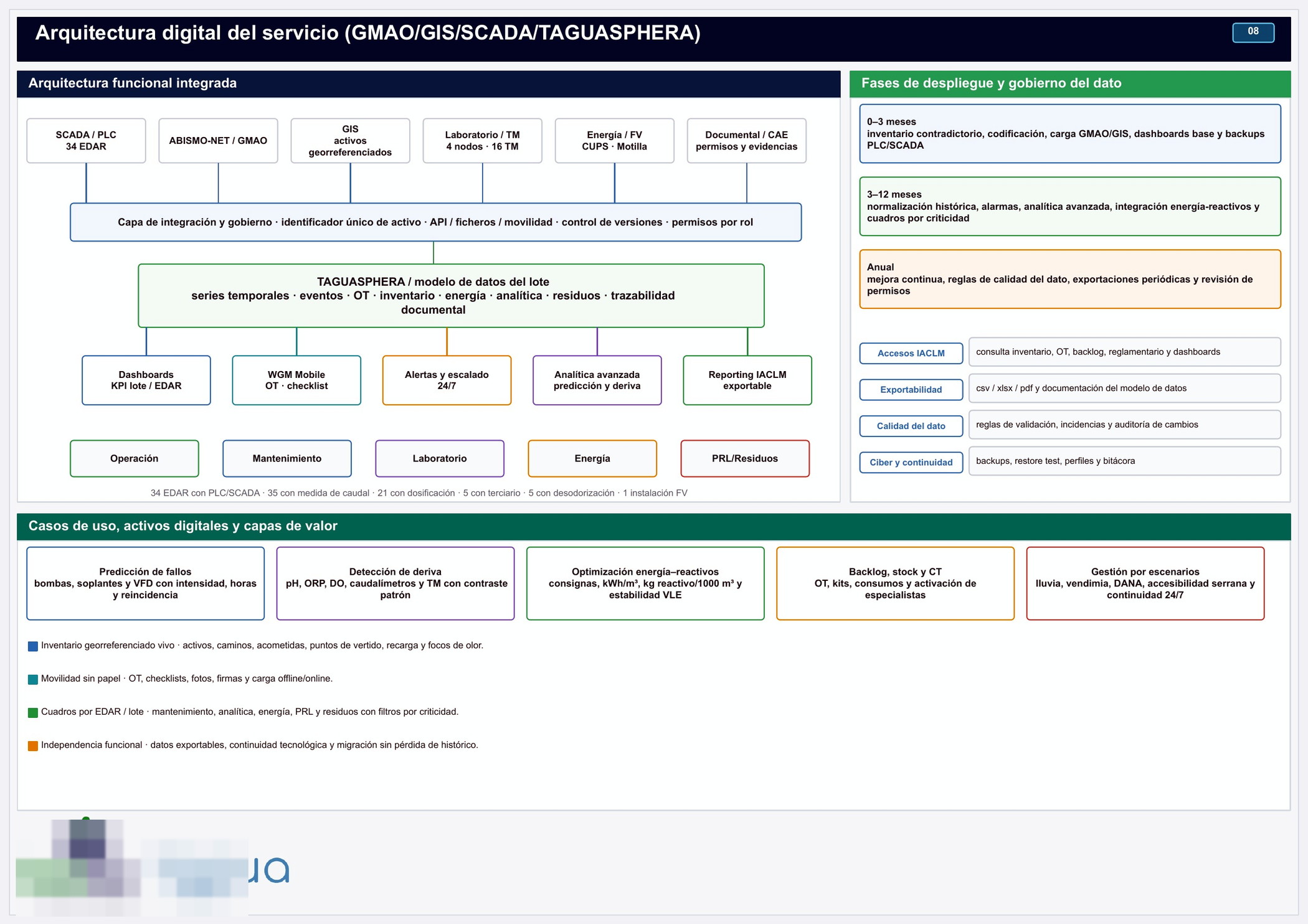 Arquitectura funcional integrada de un servicio de mantenimiento